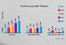 JCorp Delivers Strong FY2025 Results as Johor Enters a New Phase of Growth