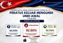 Johor Poll: Early Voting Closed with Over 90 Percent Turnout Image credits Suruhanjaya Pilihan Raya Malaysia - SPR Facebook page