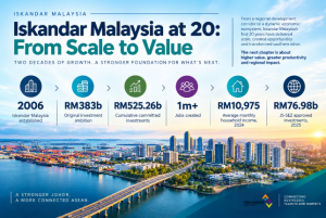 Iskandar Malaysia at 20: From Scale to Value — An overview of Iskandar Malaysia’s two-decade socioeconomic evolution, highlighting key milestones from its establishment in 2006 to RM525.26 billion in cumulative committed investments, over one million jobs created, and the future growth propelled by the Johor-Singapore Special Economic Zone (JS-SEZ).